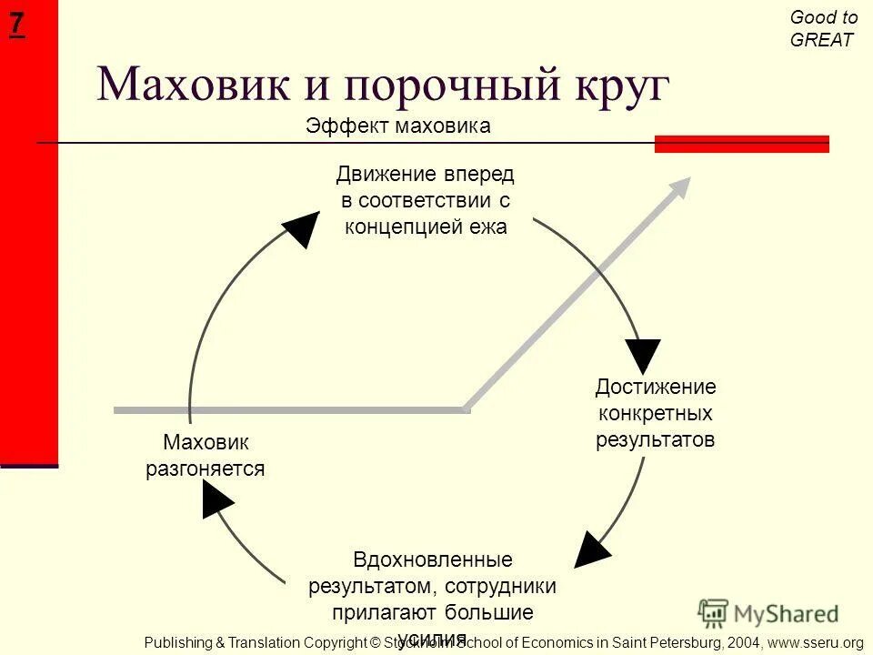 Порочный круг аргументации. Цикл алкогольной зависимости. Пример ошибки порочный круг. Порочный круг боли. Что значит порочный.