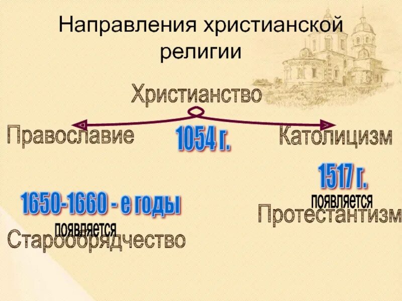 Христианство католицизм. Направленность христианства. Основные направления христианства. Направления христианства таблица.