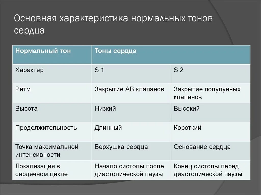 Различия между i и i. Характеристика тонов сердца. Характеристика нормальных тонов сердца. Характеристика сердечных тонов таблица. Характеристика 2 тона сердца.