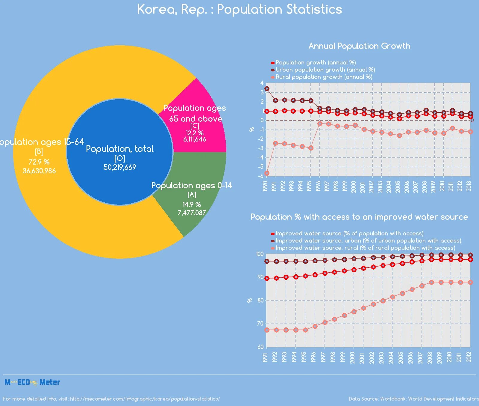 Statistics korea. Statistics korea. Reason for the low birth rate in south korea. Korea statistics. Религия в южной корее таблица.