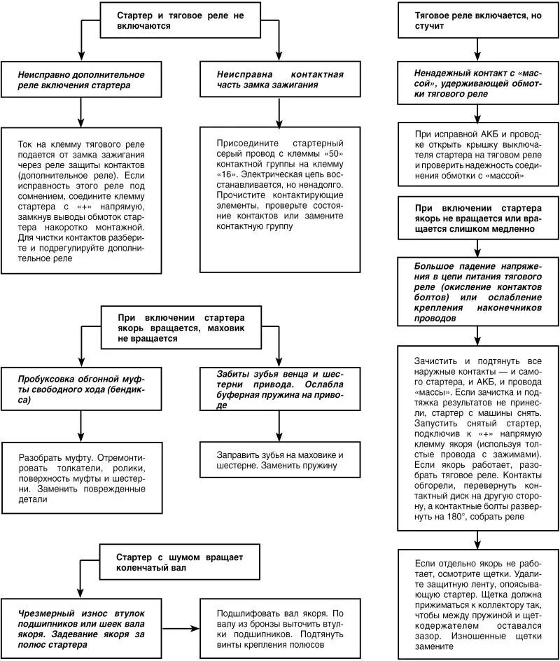 Поиск неисправностей автомобилей. Алгоритм поиска неисправностей АКБ. Алгоритм диагностики ДВС. Поиск неисправности автомобиля. Алгоритм диагностики стартера.