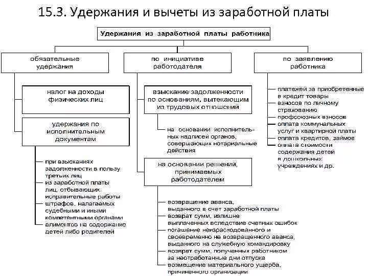 Максимальный размер удержаний из заработной. Удержания из заработной платы таблица. Порядок учёта удержаний из заработной платы. Виды удержаний из заработной платы, налоговые вычеты.. Какие виды могут быть удержания из заработной платы.