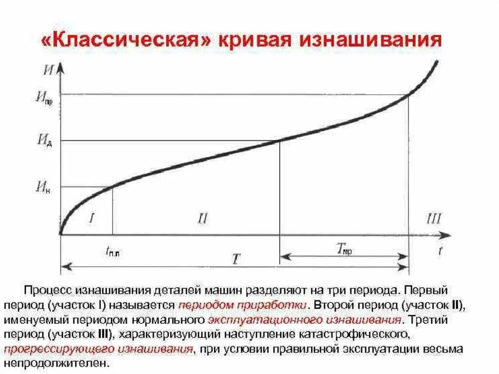 Определить физический износ и техническое состояние. Классическая кривая изнашивания. Кривая износа. Кривая износа деталей. График интенсивности износа деталей.