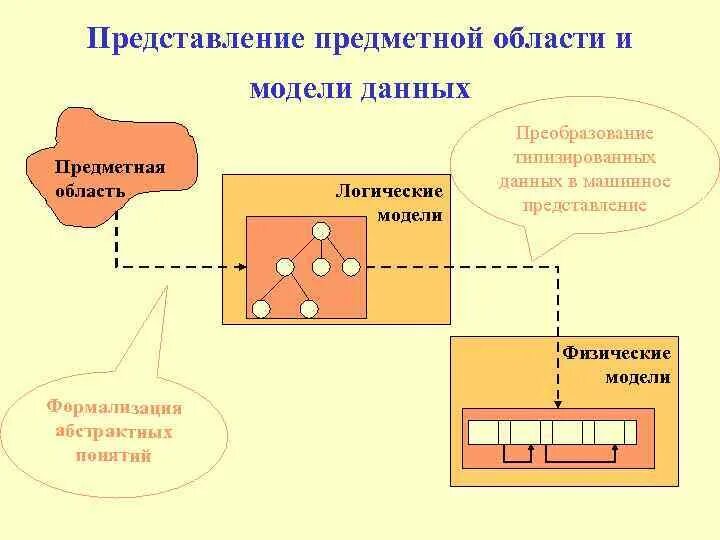 Физическое представление структуры данных. Представление предметной области в базе данных. предметная область это в базе данных. модель предметной области. информационная схема предметной области.