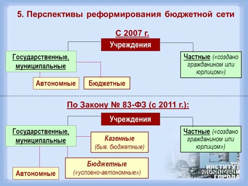 Казенные учреждения статья. Реформа бюджетных учреждений. Реформирование бюджетных учреждений.. Перспективы реформирования. К государственное муниципальное бюджетный,автономное,казенные.