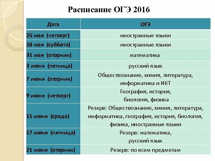 Огэ биология дата