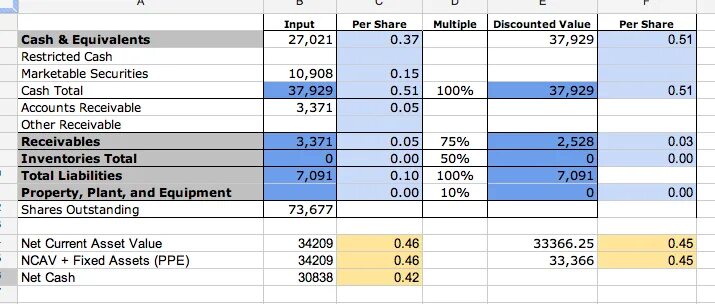 Per value. Net Asset value. Asset Valuation фото. Cash and Cash equivalents. Net Assets per share формула.