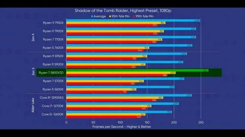 Отзывы о процессорах AMD Ryzen 7000: хорошая производительность и высокие т...