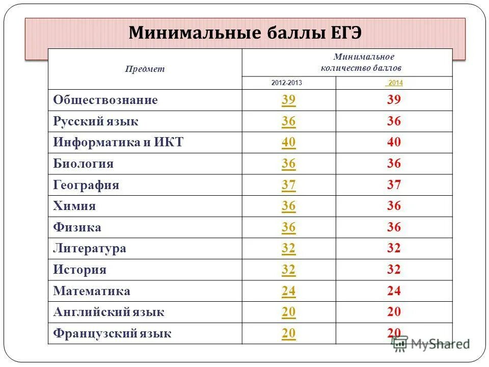 Обществознание 11 класс ЕГЭ баллы. Минимальные баллы ЕГЭ. Минимальный балл по обществознанию.