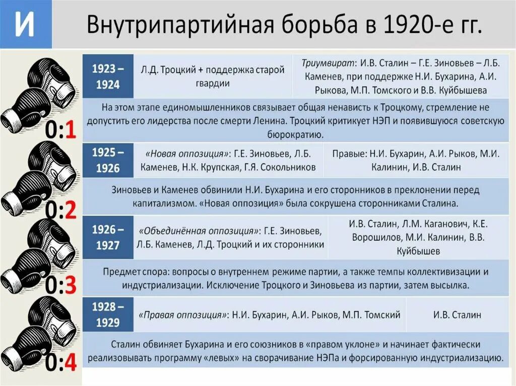 Борьба за власть и влияние. Внутрипартийная борьба в 1920-е. Политическая борьба 1920. Внутрипартийная борьба после смерти Ленина. Внутрипартийная борьба в 1920 годы.