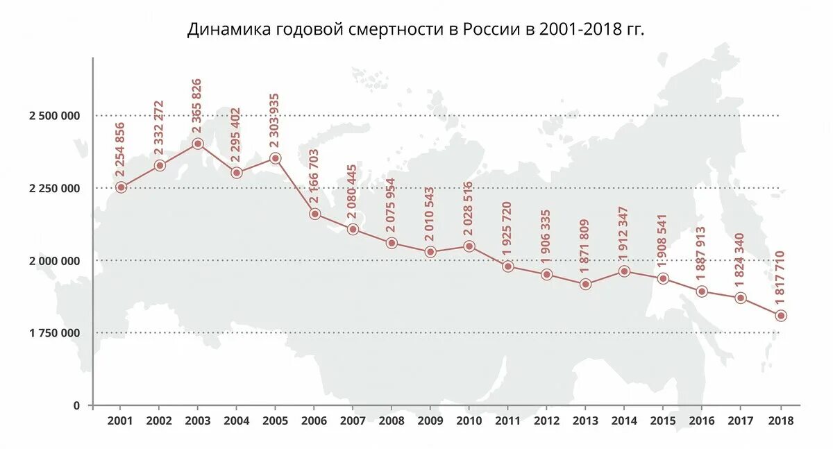 Смертность в РФ по годам Росстат. Статистика смертности в России по годам. Общая смертность в России по годам статистика. Смертность в России по годам таблица Росстат.