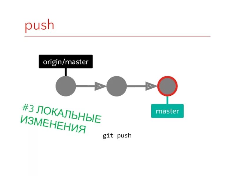 Git push origin master. Git Push. Git commit Push. Git Origin Master. Git commit git Push git add.