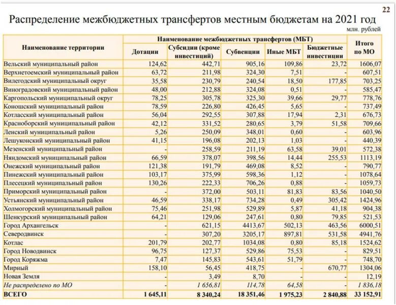 Доноры дотационные. Карта дотационных регионов России. Таблица дотационных регионов России. Дотационные регионы РФ. Дотационные субъекты РФ.