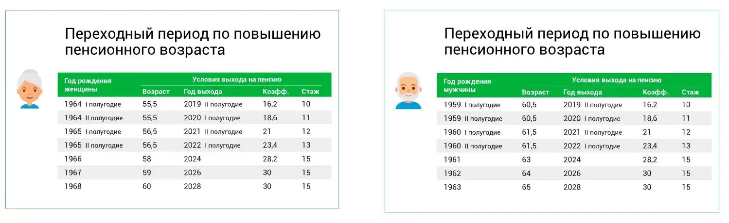 Пенсия возраст выхода на пенсию. Пенсионный Возраст переходный период. Пенсионный Возраст переходный период для женщин. Переходный период по повышению пенсионного возраста. Переходный период по повышению пенсионного возраста таблица.