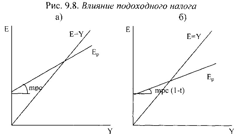 Изменение налогов влияет на. Снижение налоговых ставок график. Влияние налогов на кривую is. Ростом налогов на графике. Изменение ставки подоходного налога это.