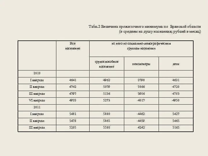 Прожиточный минимум по Брянской области в 2021 году. Прожиточный минимум в Брянской области. Величина прожиточного минимума в Брянске. Прожиточный минимум в Брянской области 4 квартал 2020. Сколько прожиточный минимум в свердловской области