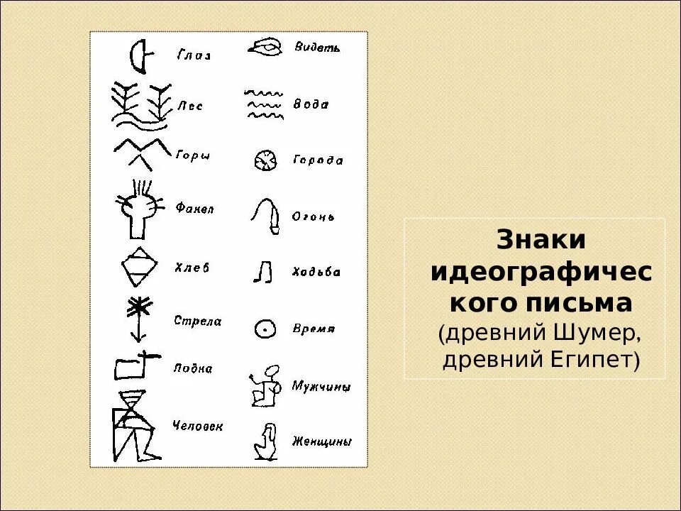 Какими значками изображали. Идеография древне шумерский язык. Египетское идеографическое письмо. Письменность древнего Египта символы. Знаки идеографического письма.