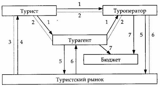 Туристский продукт состоит из следующих трех основных элементов. Место туроператора на туристском рынке схема. Туристский обмен. Туристский обмен. Схема организационной структуры туристской фирмы.
