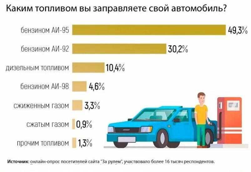 Где используют автомобиль. Автомобили по типу топлива. Типы топлива для автомобилей. Разновидности машинного топлива. Потребление топлива автомобилями.