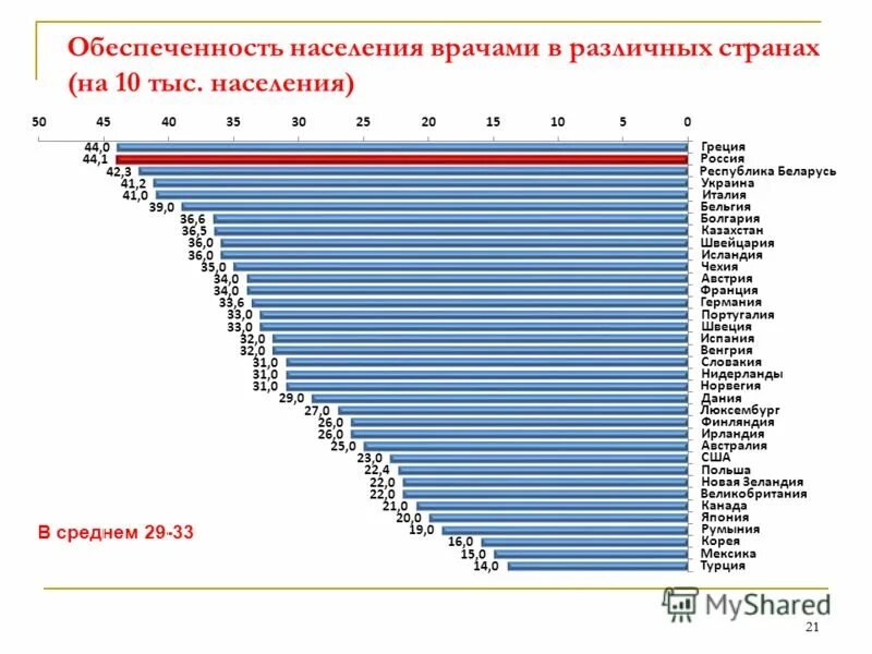 Обеспеченность обслуживаемого населения врачами норма. Обеспеченность врачами в России. Норма обеспеченности врачами на 10 тыс населения. Обеспеченность врачами на 10 тыс.