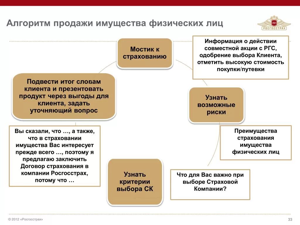 Продажи основного. Алгоритм страхования имущества. Преимущества страхования имущества. Преимущества страхования имущества физических лиц. Алгоритм продаж.