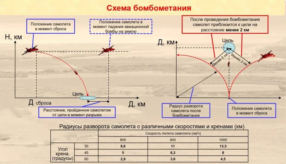 Скорость скинешь. Схема бомбометания. Прицельная схема бомбометания. Траектория падения бомбы. Бомбометание с кабрирования схема.