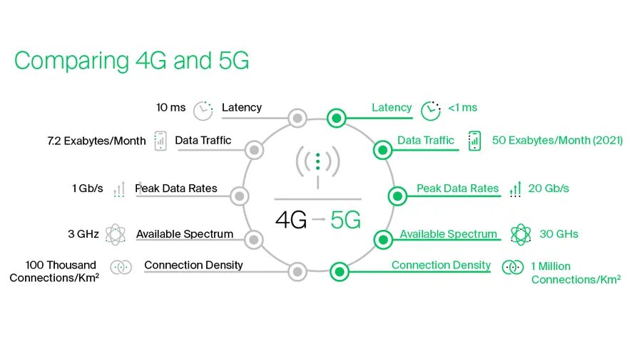 Pai 5g 4g. Отличия 3g 4g 5g. Поколения сетей сотовой связи 1g 2g 3g 4g 5g. 3 G 4g 5g сравнение. Сравнение скорости 4g и 5g.