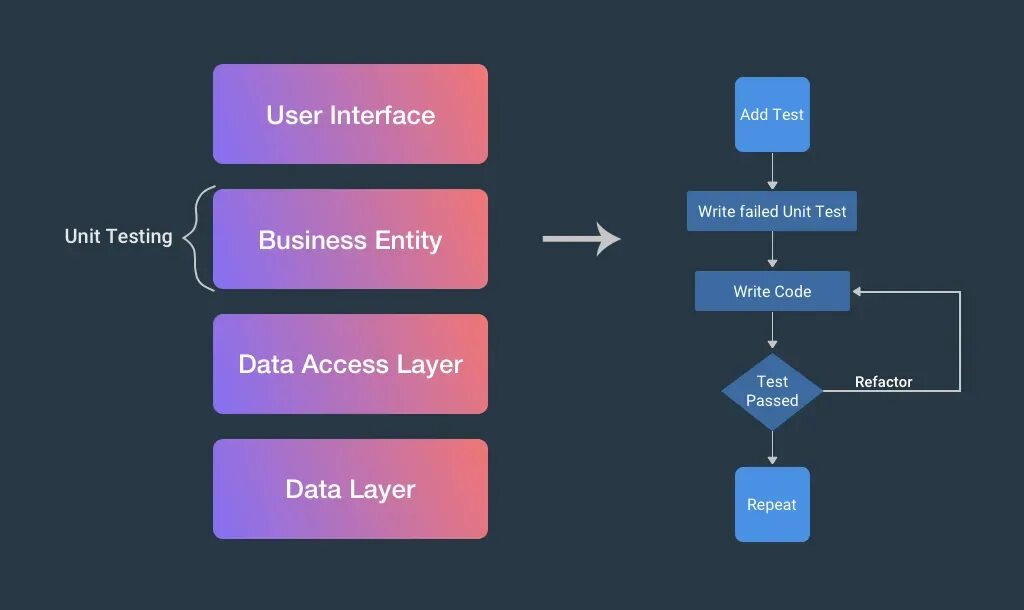 Юнит тестирование. TDD разработка через тестирование. Этапы Юнит тестирования. Unit/component Testing.