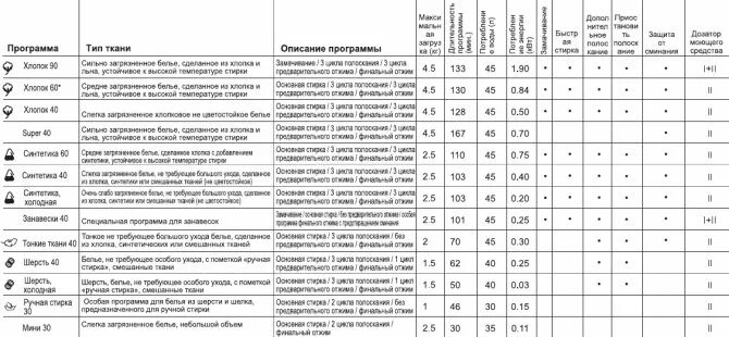 Сколько минут стирает. Стиральная машина БЕКО 5 режимы стирки. Машинка Beko режимы стирки. Beko стиральная машина 6 кг режимы стирки по времени. Стиральная машина Beko режимы стирки 4,5 кг.