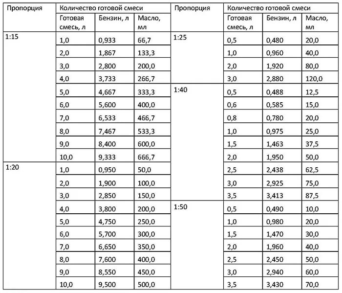 Масло 1 50 сколько на литр бензина. Таблица смешивания масла с бензином для двухтактного. Бензин с маслом для двухтактных двигателей пропорции таблица 1. Таблица топливной смеси для двухтактных двигателей 1:50. Пропорции бензина и масла для двухтактных двигателей.