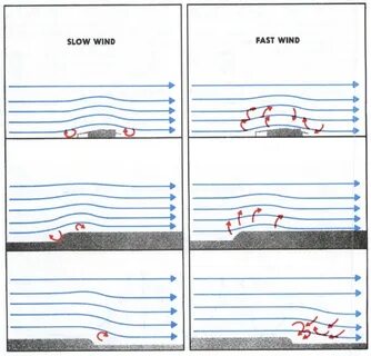 Slow wind
