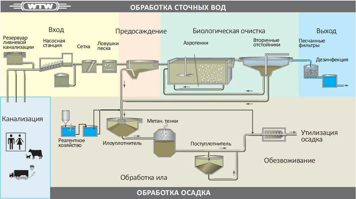 Используются для очистки сточных вод. Технологическая схема очистных сооружений сточных вод. Схема работы канализационных очистных сооружений. Схема локальных очистных сооружений. Схема станции очистки сточных вод.