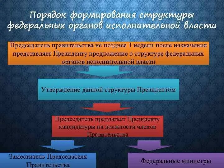 Структура и формирование исполнительной власти. Предложения о структуре федеральных органов исполнительной власти.