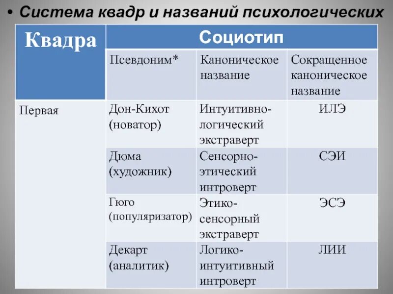 Сенсорно этический. Психотипы квадры. Гамма Квадра. Типы первой квадры. Социотипы квадры.