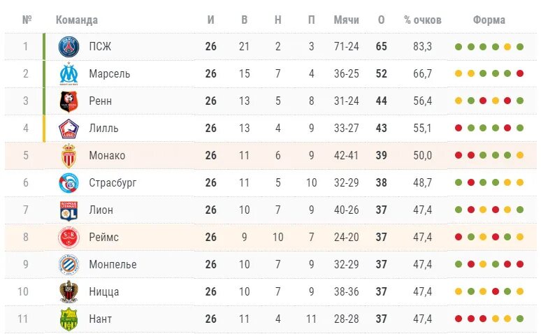 Футбол франция лига 1 последние результаты. Таблица Лиги 1 Франция. Монако ФК турнирная таблица. Французская лига турнирная таблица. Монако турнирная таблица по футболу 2023-24.