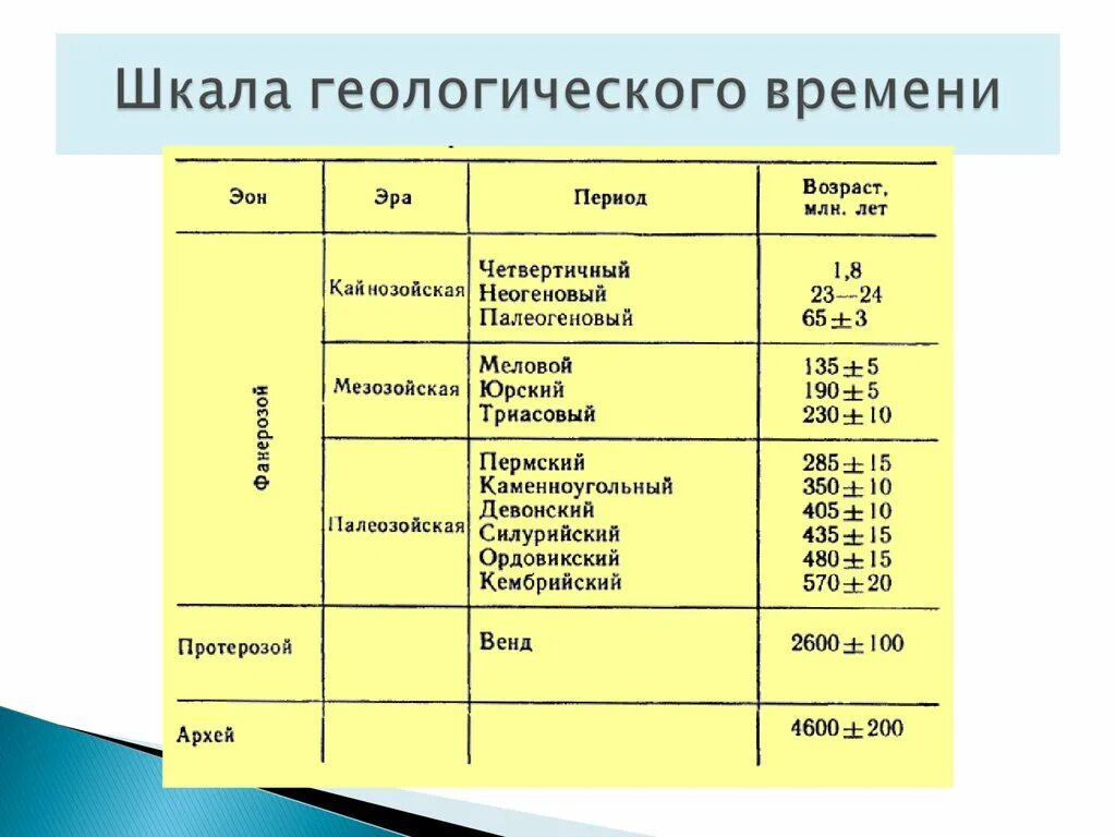 Шкала по возрасту. Шкала геологических эпох на земле. Школа геологическоговремени. Геологическаяшкалв времен. Шкала геологического времени.