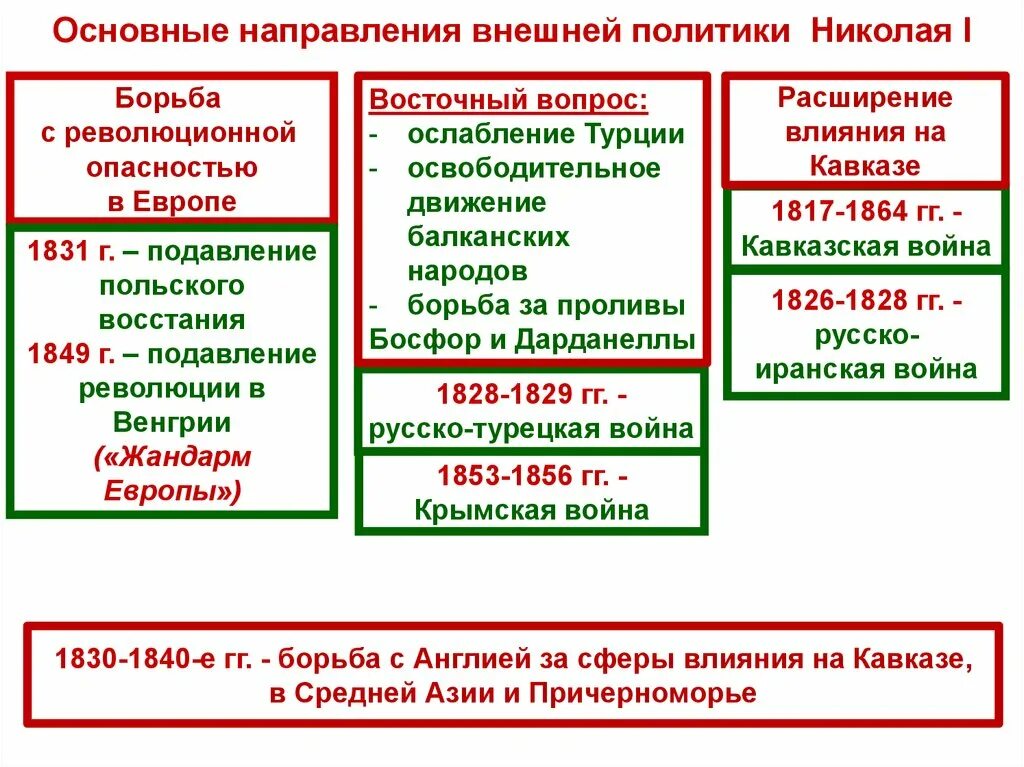 Основные направления внешней политики Николая 1. Внешняя политика Николая 1 основные направления. Главные направления внешней политики Николая 1. Основание направления внешней политики Николая 1. Внешняя политика николая 1 9 класс презентация