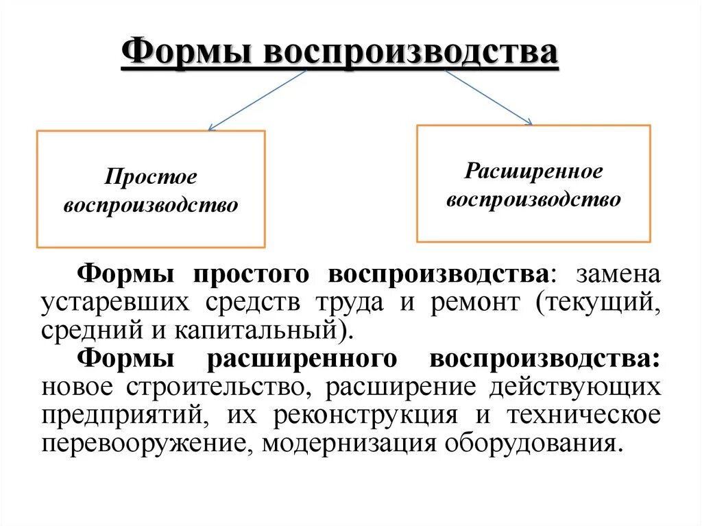 Формы воспроизводства основных фондов в современных условиях.. Формы простого и расширенного воспроизводства основных фондов. Простое и расширенное воспроизводство капитала. Формы воспроизводства основного капитала. Форма производства пример