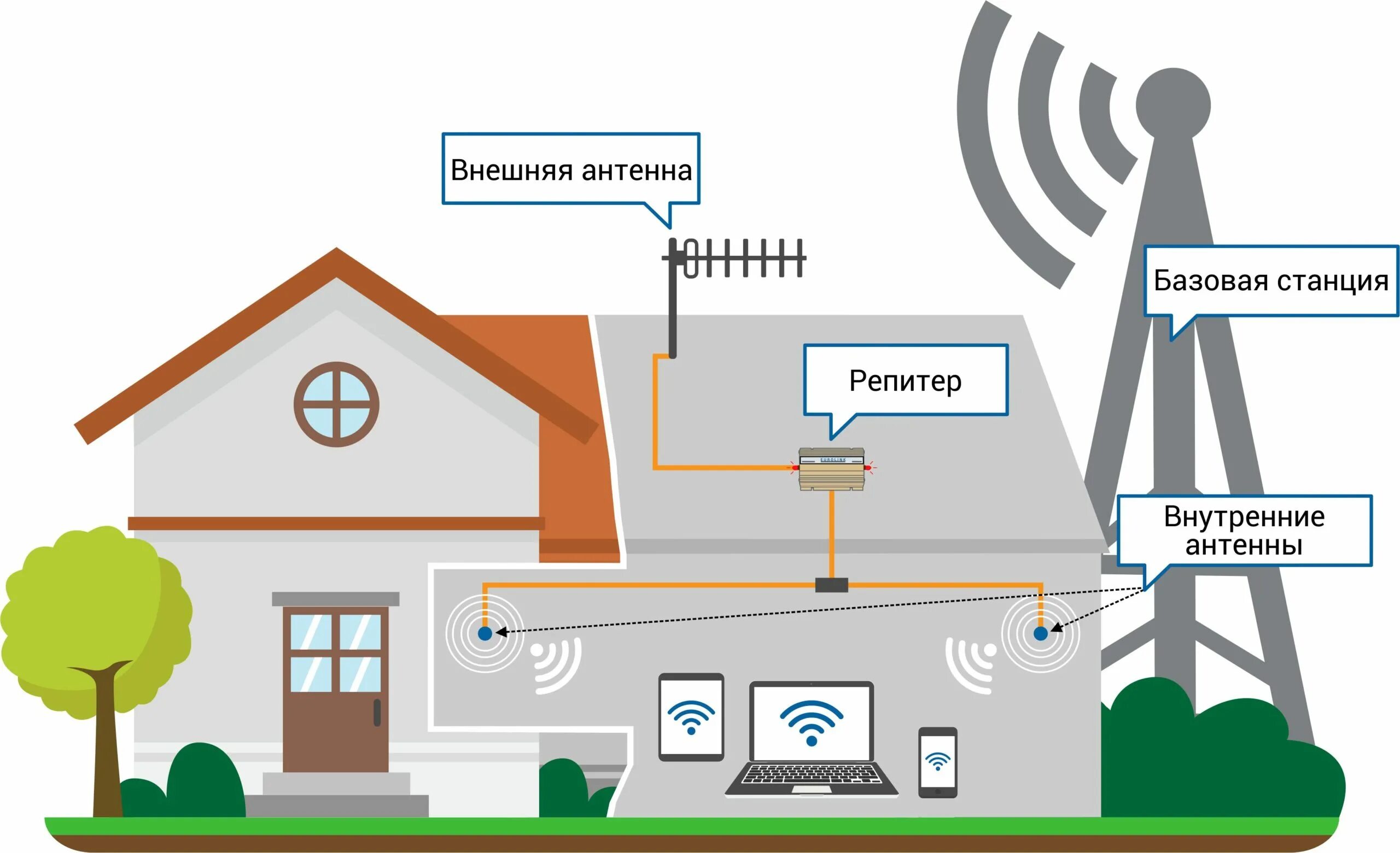 Усилитель сотового сигнала 4g. Mobile GSM/3g Repeater схема. Схема усилителя 4g сигнала. Усилитель сигнала сотовой связи 2g 3g и 4g схема.