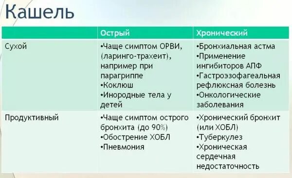 Определить мокрый. Отличие сухого кашля от мокрого. как понять какой кашель у ребенка сухой или влажный. отличие сухого кашля от влажного. как понять мокрый или сухой кашель.