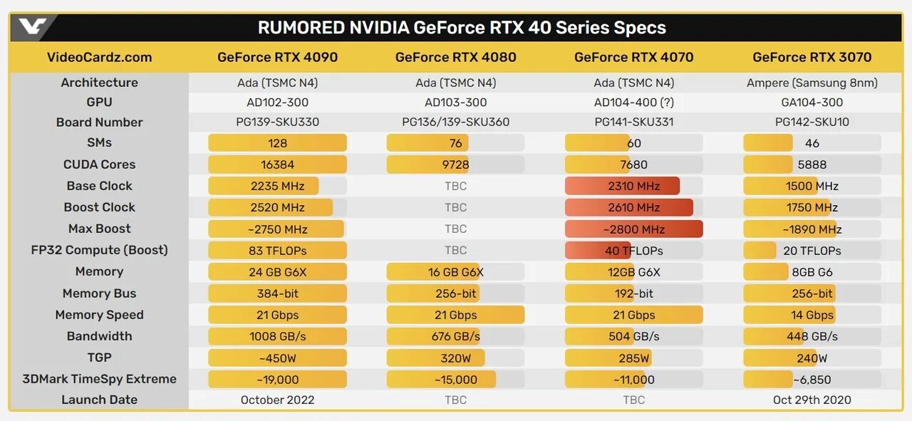 RTX 4070 ti. 4070 Vs RTX 3070ti. RTX 4070 vs RTX 3070. NVIDIA GEFORCE GTX 4070 ti.