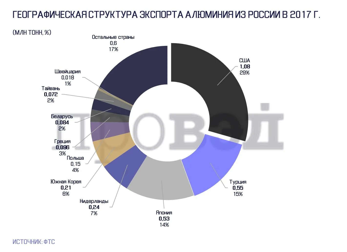 Структура экспорта алюминия в России. Экспорт алюминия из России 2019. Экспортеры алюминия. Основные поставщики алюминия. Крупным производителем алюминия является