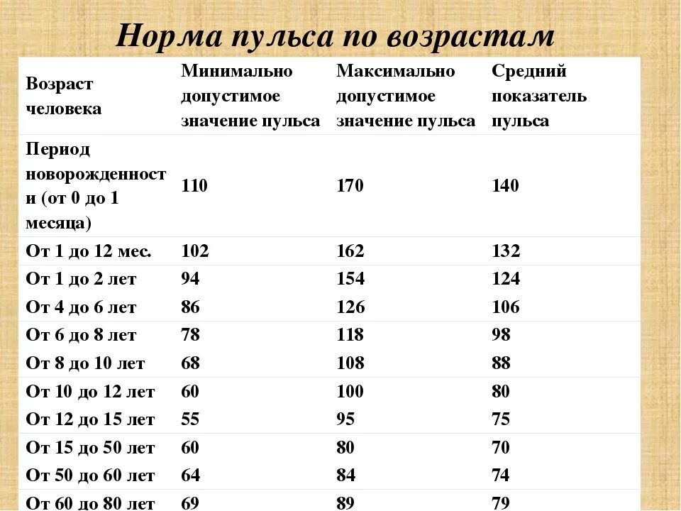 Пульс 57 у мужчины. Норма пульса у взрослого человека таблица по возрастам. Какая частота пульса должна быть у человека норма в таблице. Норма ударов пульса у взрослого человека таблица по возрастам. Нормальное сердцебиение человека по годам возрастам таблица.