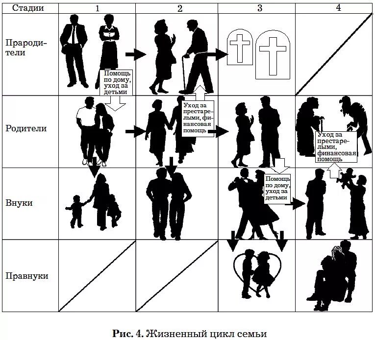 Жизненный цикл семьи состоит. Схема фазы жизненного цикла семьи. Стадии жизненного цикла семьи по порядку. Жизненный цикл семьи стадии жизненного цикла семьи. Стадии формирования семьи.