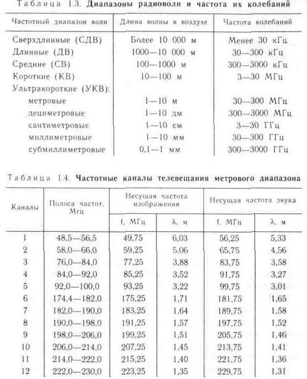 Цифровой канал диапазон