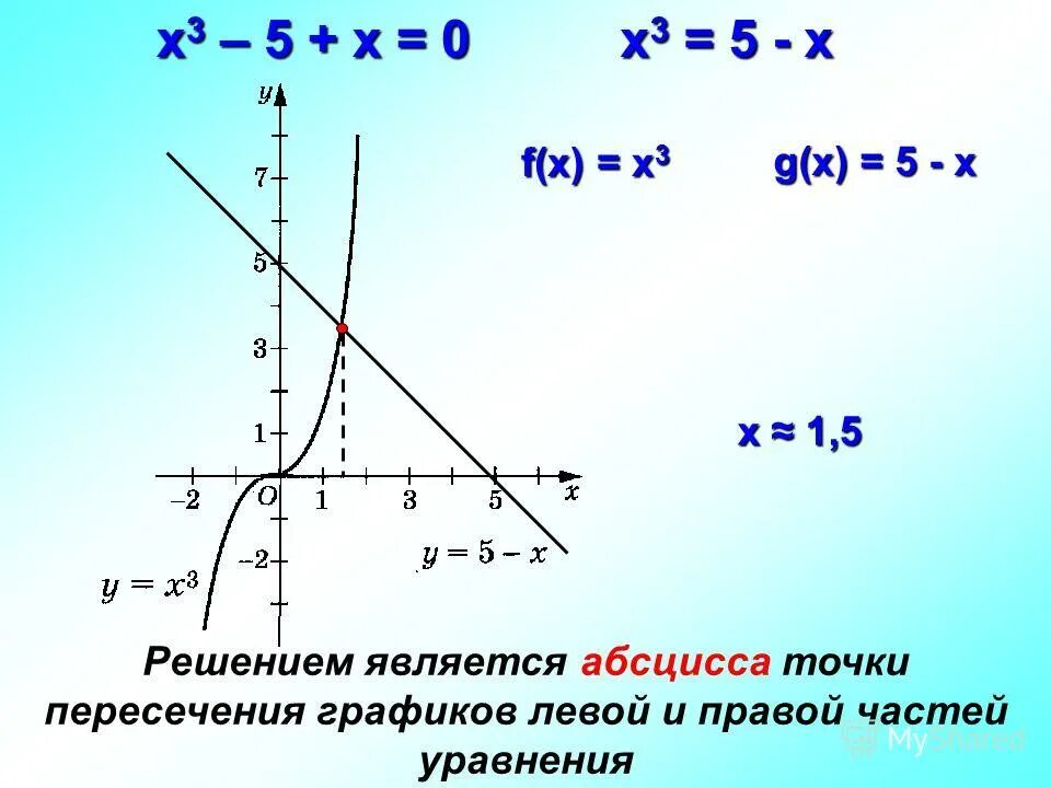 X 5 1 x математика 10. Абсцисса пересечения графиков. Абсцисса точки пересечения. Как найти обсцис у точки. Найдите абсциссу точки пересечения графиков функций.