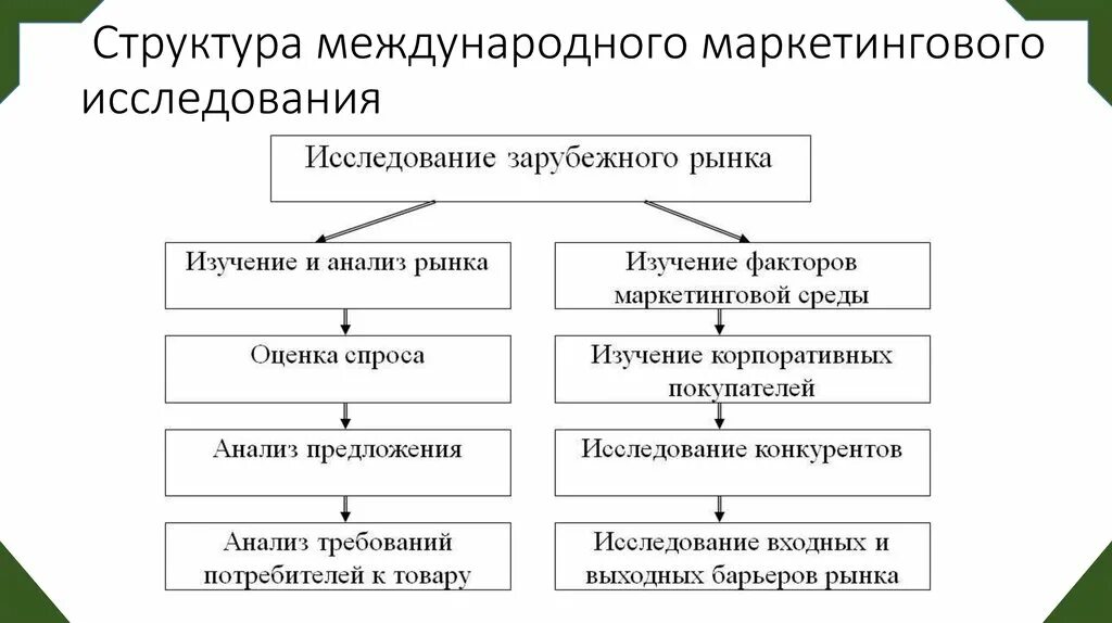 Этапы маркетингового анализа. Структура международного маркетинга. Структура маркетингового исследования. Структура маркетингового исследования рынка. Международные маркетинговые исследования.