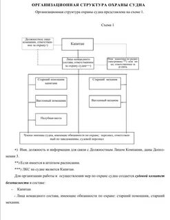 Уровни охраны судов