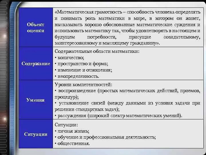 Оценка уровня математической грамотности. Уровни математической грамотности в исследовании Pisa. Пиза уровни математической грамотности. Последовательность уровней математической грамотности.