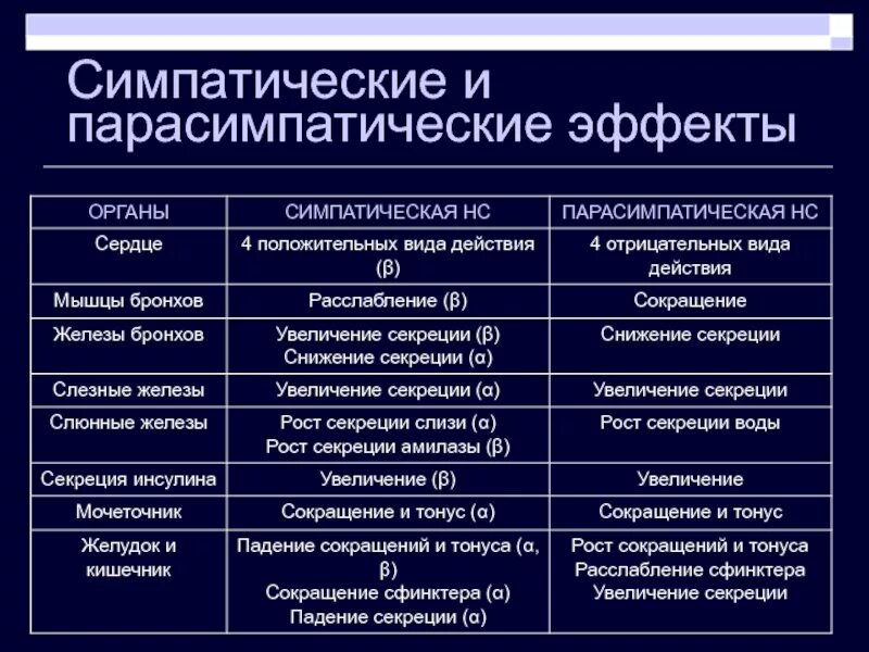 Парасимпатическая вегетативная нервная система функции. Эффекты симпатической и парасимпатической систем. Симпатическая и парасимпатическая система. Эффекты парасимпатической и симпатической нервной системы. Влияние симпатической и парасимпатической систем.